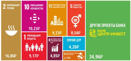 инвестиции