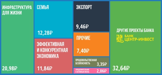 инвестиции